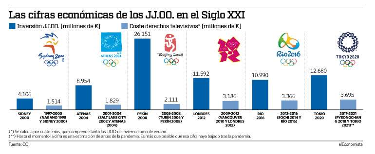 https://finanzasdomesticas.com/peso-economico-juegos-olimpicos-tokio-2020