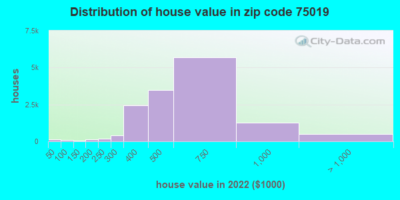 Historical Cost of kWh in the 75019 ZipCode